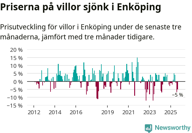 Graf: Prisutveckling för villor i Enköpings kommun