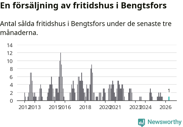 Graf: Antal sålda fritidshus i Bengtsfors kommun