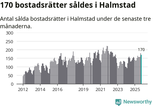 Graf: Antal sålda bostadsrätter i Halmstads kommun