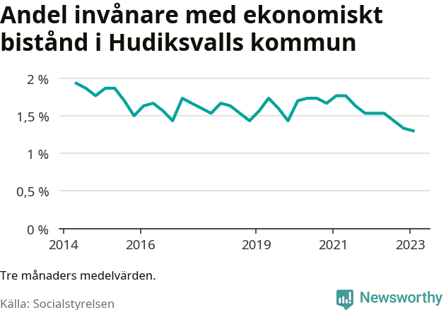Graf över andelen biståndstagare per tremånadersperiod