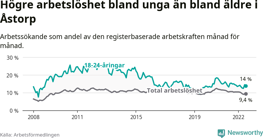 Graf: Skillnad i arbetslöshet mellan unga och hela befolkningen i Åstorps kommun