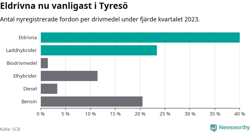 Graf: Antal nyregistrerade fordon per drivmedel