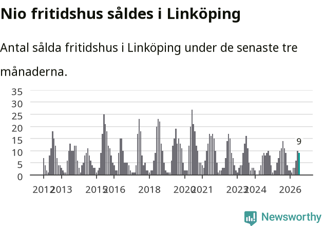 Graf: Antal sålda fritidshus i Linköpings kommun