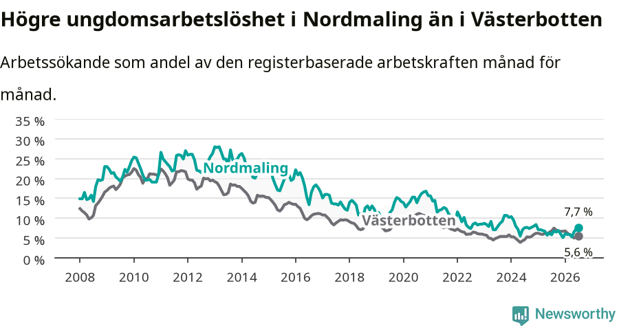 Graf: Arbetslöshet bland unga i Nordmalings kommun och Västerbottens län