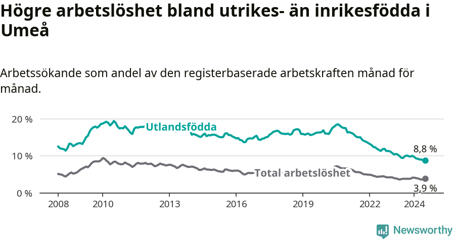 Graf: Skillnad i arbetslöshet mellan utrikesfödda och hela befolkningen i Umeå kommun