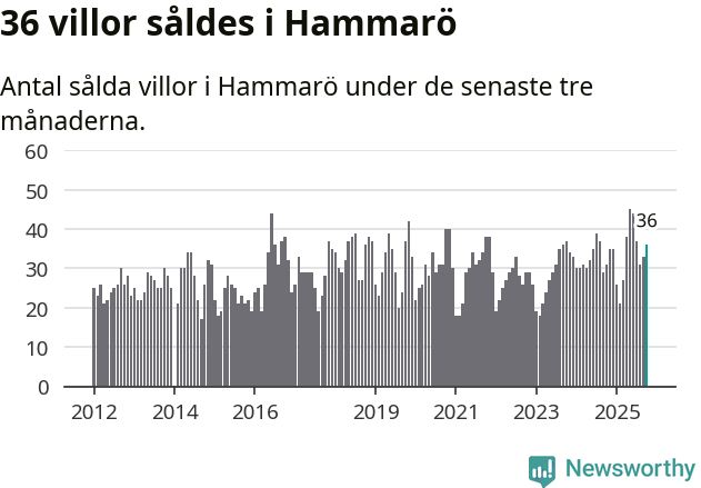 Graf: Antal sålda villor i Hammarö kommun