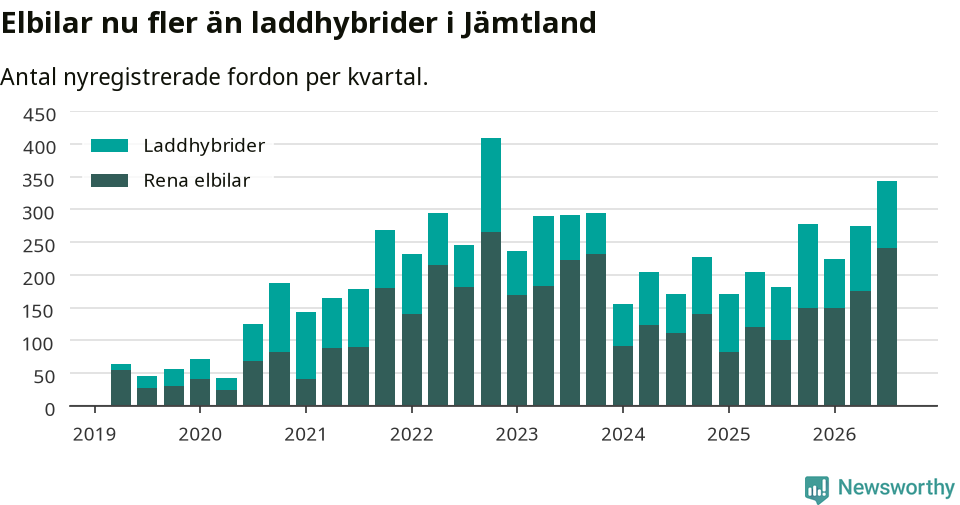 Graf: Antal nya laddhybrider och elbilar över tid