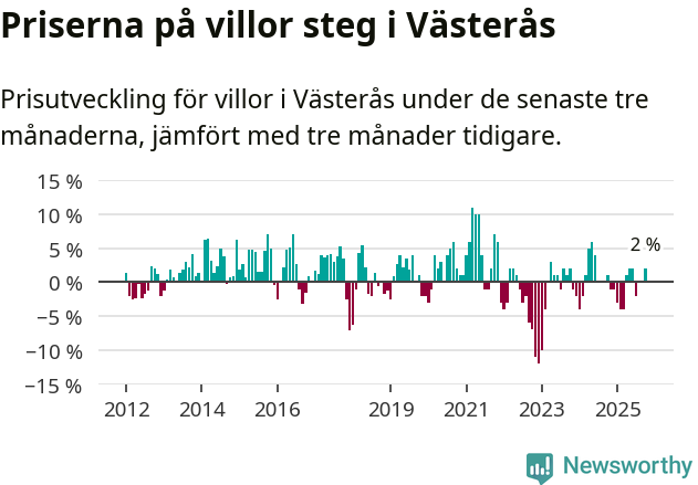 Graf: Prisutveckling för villor i Västerås kommun