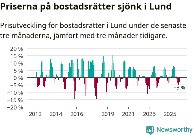 Graf: Prisutveckling för bostadsrätter i Lunds kommun