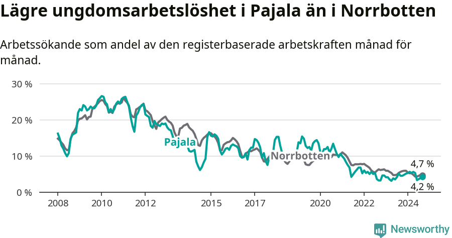 Graf: Arbetslöshet bland unga i Pajala kommun och Norrbottens län
