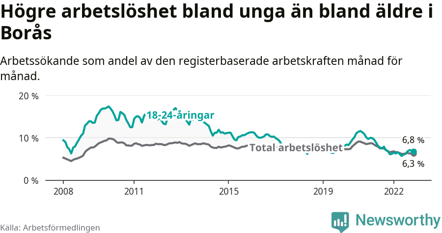 Graf: Skillnad i arbetslöshet mellan unga och hela befolkningen i Borås kommun