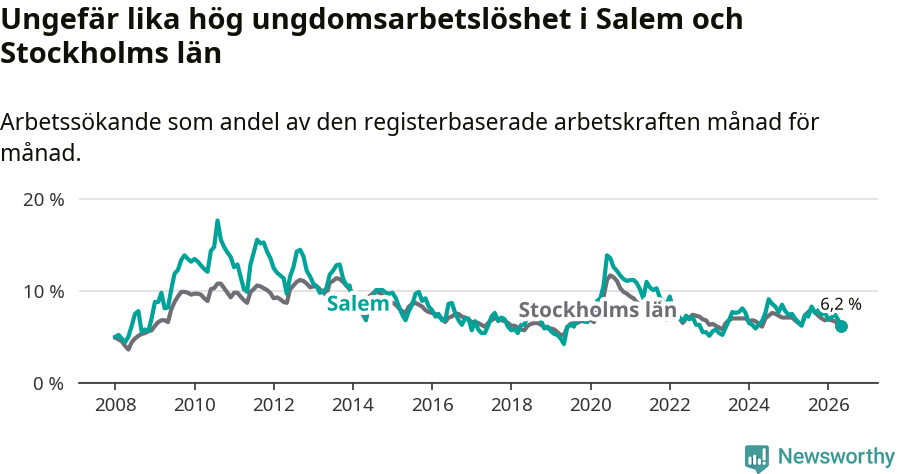 Graf: Arbetslöshet bland unga i Salems kommun och Stockholms län