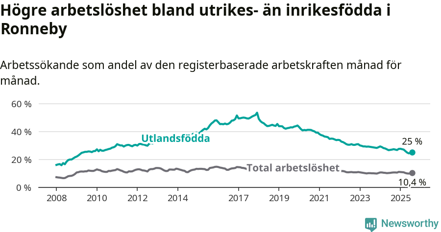Graf: Skillnad i arbetslöshet mellan utrikesfödda och hela befolkningen i Ronneby kommun