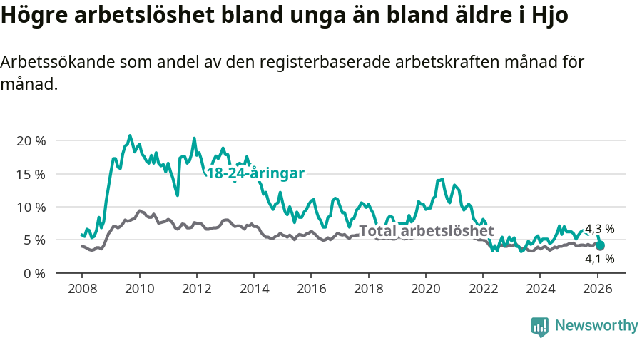 Graf: Skillnad i arbetslöshet mellan unga och hela befolkningen i Hjo kommun