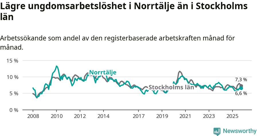Graf: Arbetslöshet bland unga i Norrtälje kommun och Stockholms län