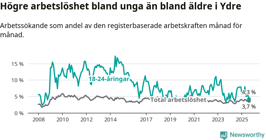 Graf: Skillnad i arbetslöshet mellan unga och hela befolkningen i Ydre kommun