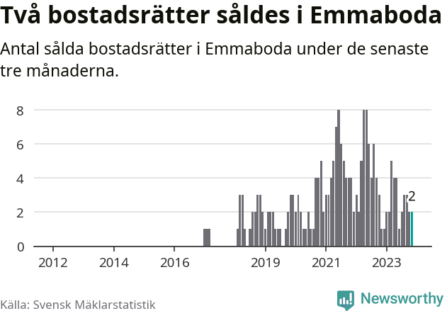 Graf: Antal sålda bostadsrätter i Emmaboda kommun