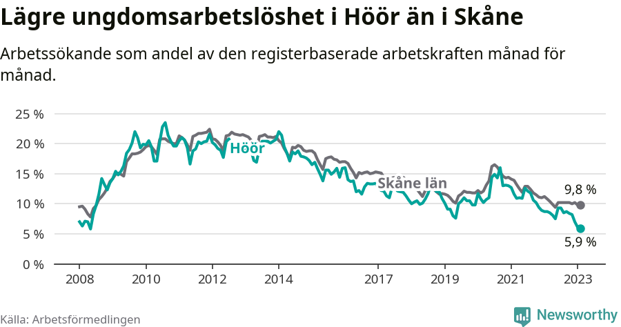 Graf: Arbetslöshet bland unga i Höörs kommun och Skåne län