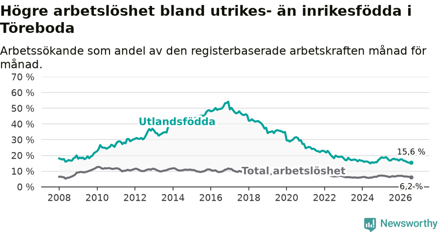 Graf: Skillnad i arbetslöshet mellan utrikesfödda och hela befolkningen i Töreboda kommun