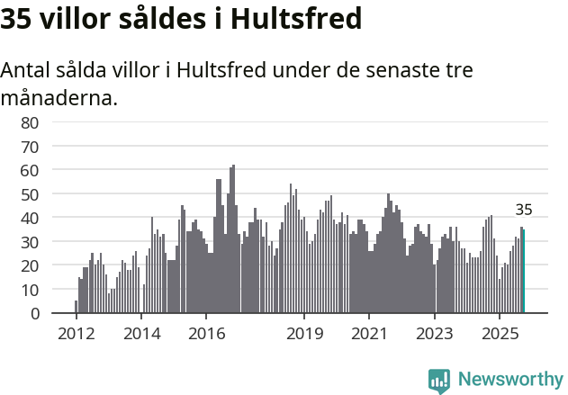 Graf: Antal sålda villor i Hultsfreds kommun