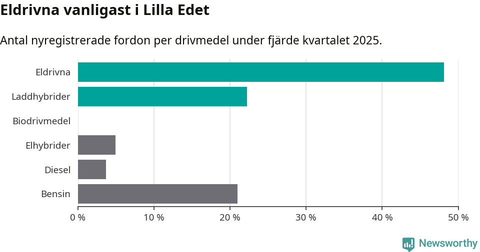 Graf: Antal nyregistrerade fordon per drivmedel
