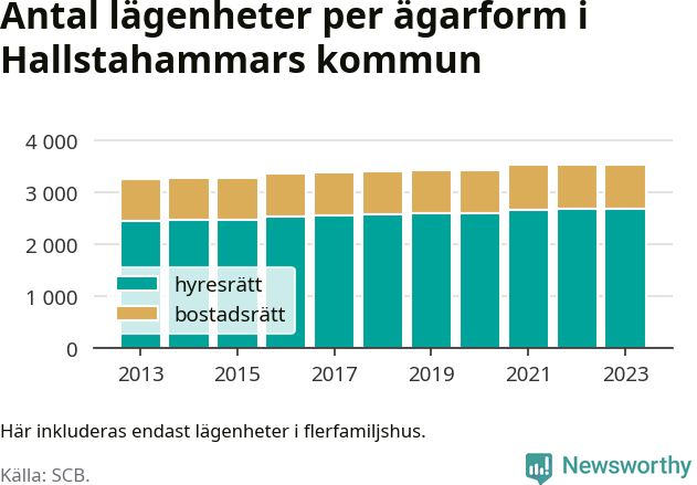stapeldiagram över fördelningen mellan bostadsrätter och hyresrätter