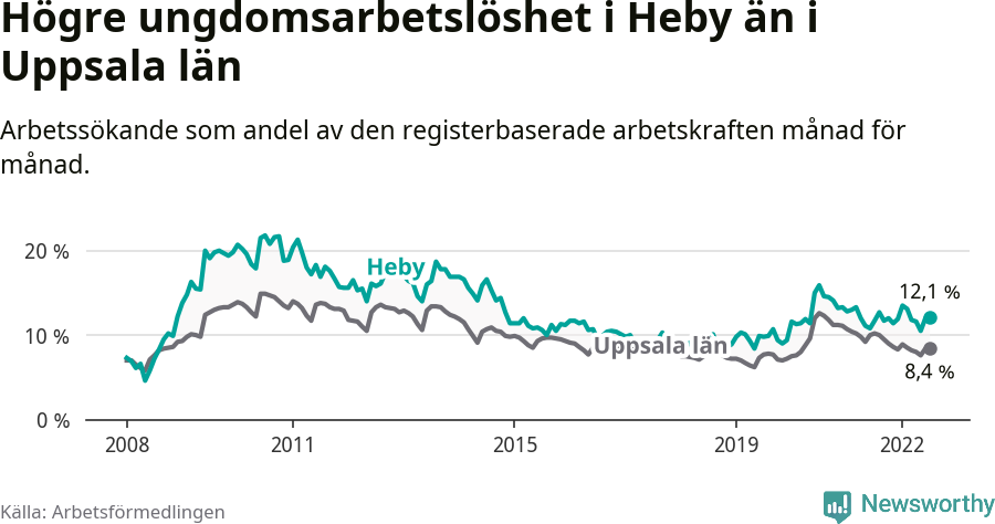Graf: Arbetslöshet bland unga i Heby kommun och Uppsala län