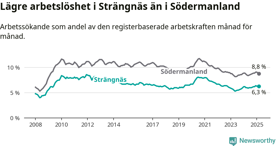 Graf: Arbetslöshet i Strängnäs kommun och Södermanlands län