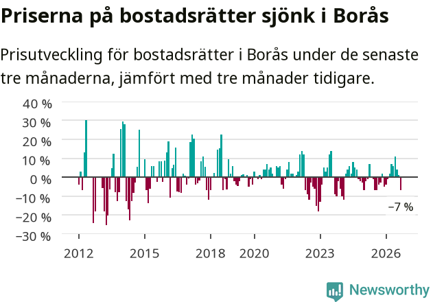 Graf: Prisutveckling för bostadsrätter i Borås kommun