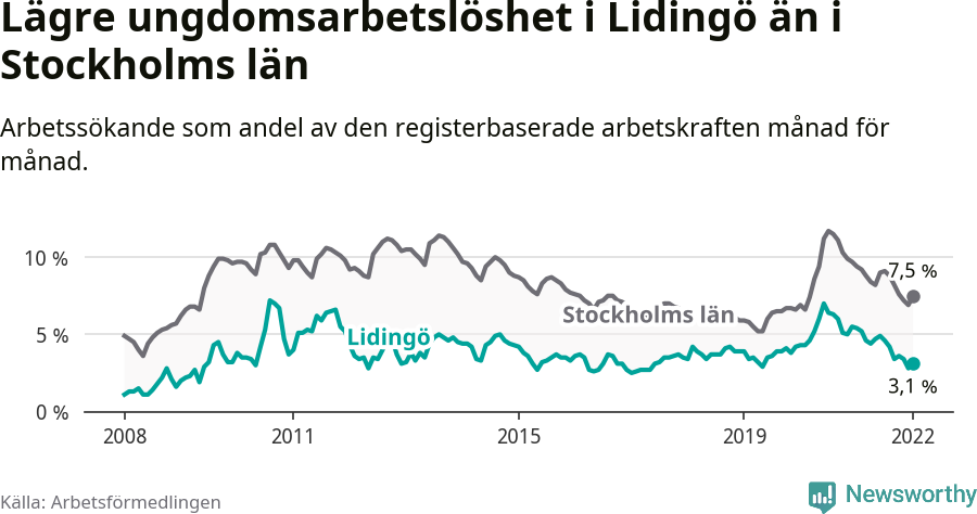 Graf: Arbetslöshet bland unga i Lidingö kommun och Stockholms län