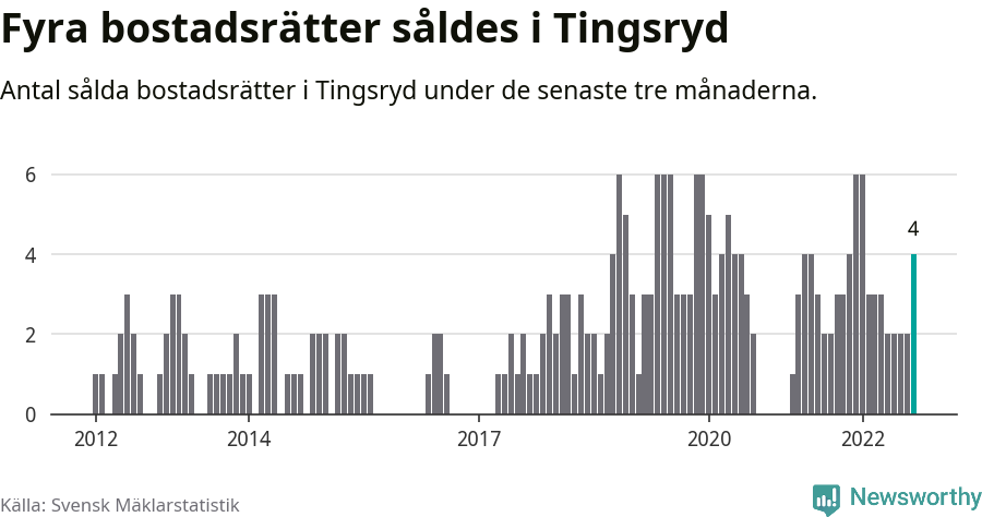 Graf: Antal sålda bostadsrätter i Tingsryds kommun