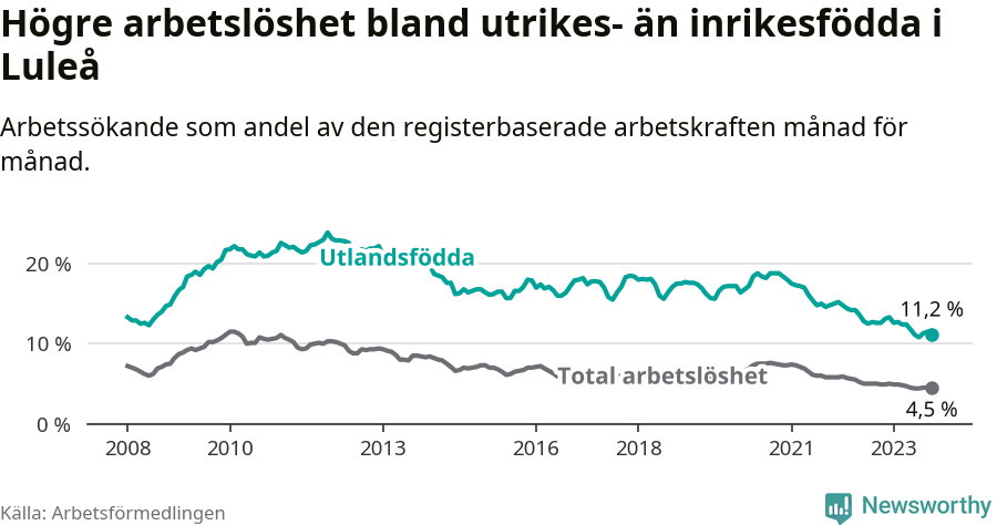 Graf: Skillnad i arbetslöshet mellan utrikesfödda och hela befolkningen i Luleå kommun
