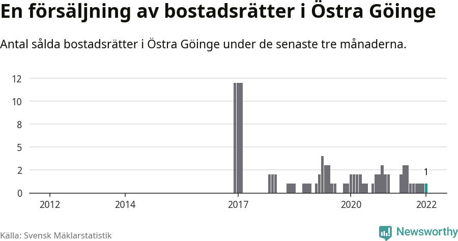 Graf: Antal sålda bostadsrätter i Östra Göinge kommun
