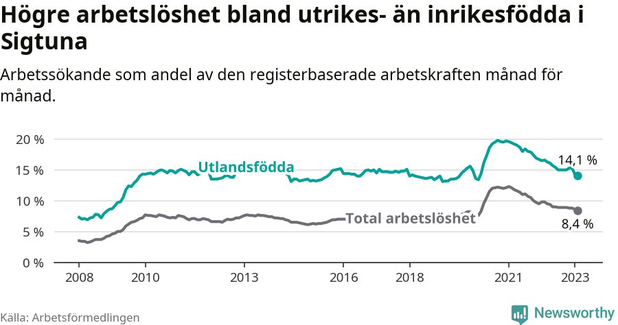Graf: Skillnad i arbetslöshet mellan utrikesfödda och hela befolkningen i Sigtuna kommun
