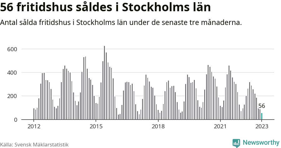 Graf: Antal sålda fritidshus i Stockholms län
