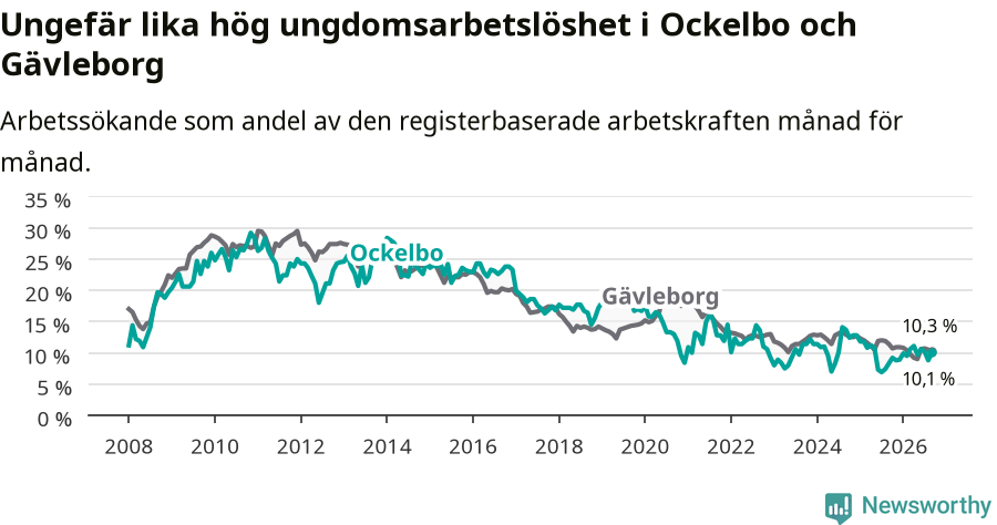 Graf: Arbetslöshet bland unga i Ockelbo kommun och Gävleborgs län