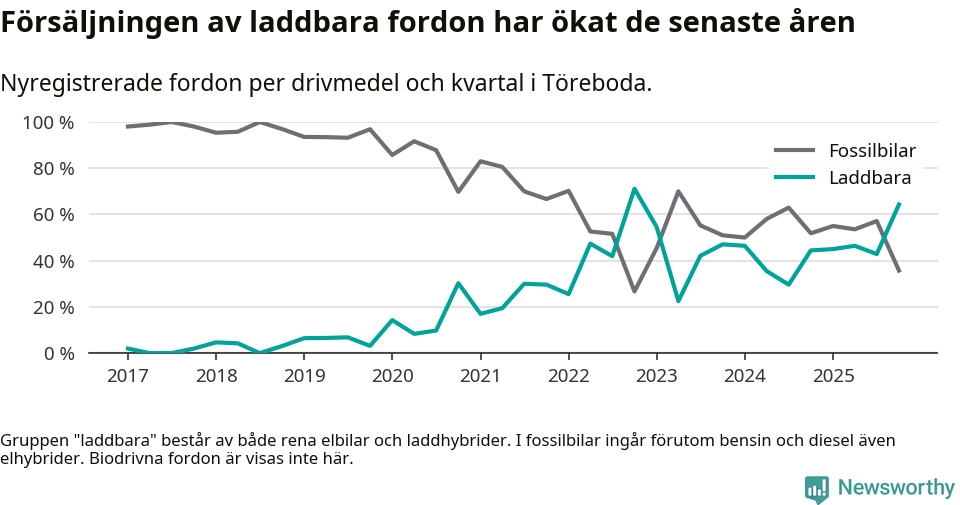 Graf: Andel laddbara bilar av alla nyregistreringar över tid