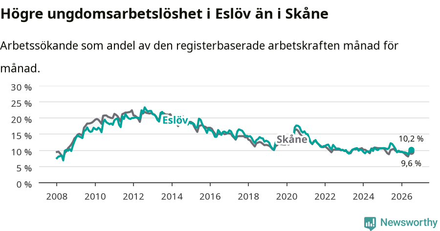 Graf: Arbetslöshet bland unga i Eslövs kommun och Skåne län