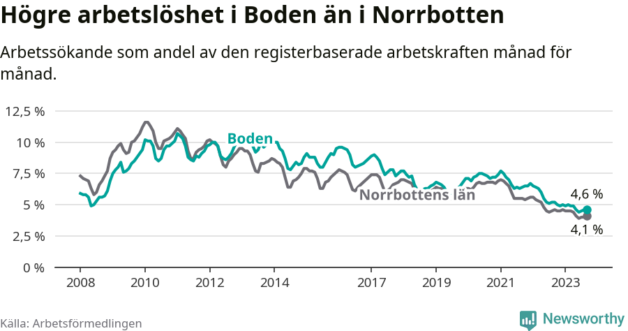 Graf: Arbetslöshet i Bodens kommun och Norrbottens län