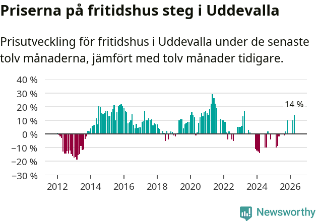 Graf: Prisutveckling för fritidshus i Uddevalla kommun