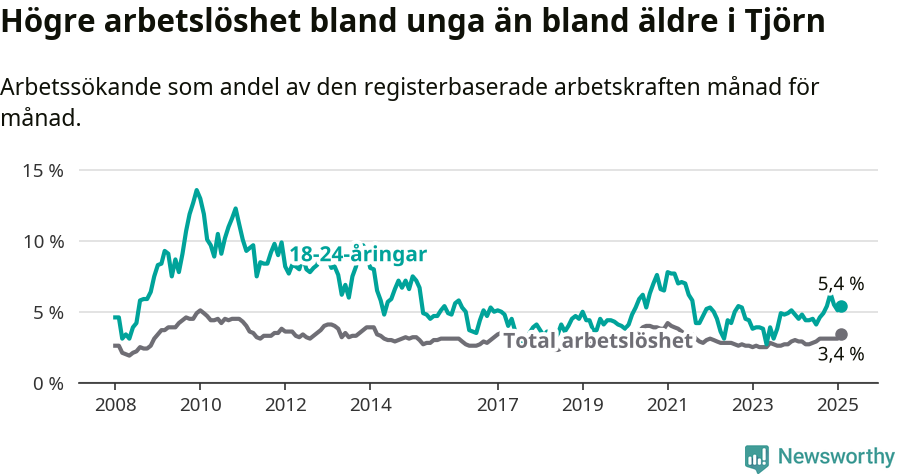 Graf: Skillnad i arbetslöshet mellan unga och hela befolkningen i Tjörns kommun