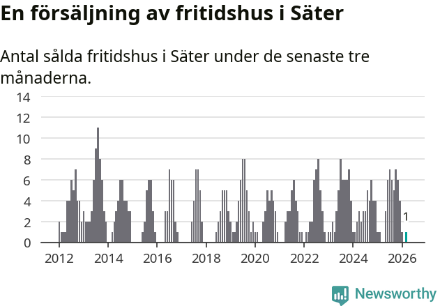 Graf: Antal sålda fritidshus i Säters kommun