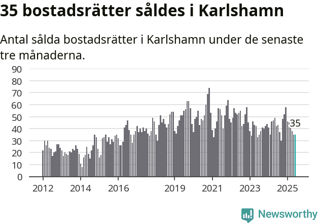 Graf: Antal sålda bostadsrätter i Karlshamns kommun