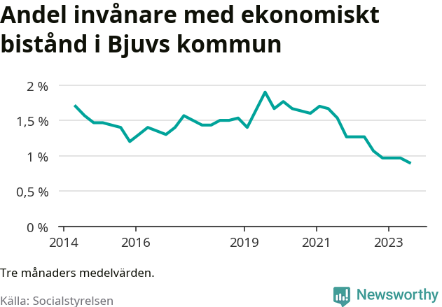 Graf över andelen biståndstagare per tremånadersperiod