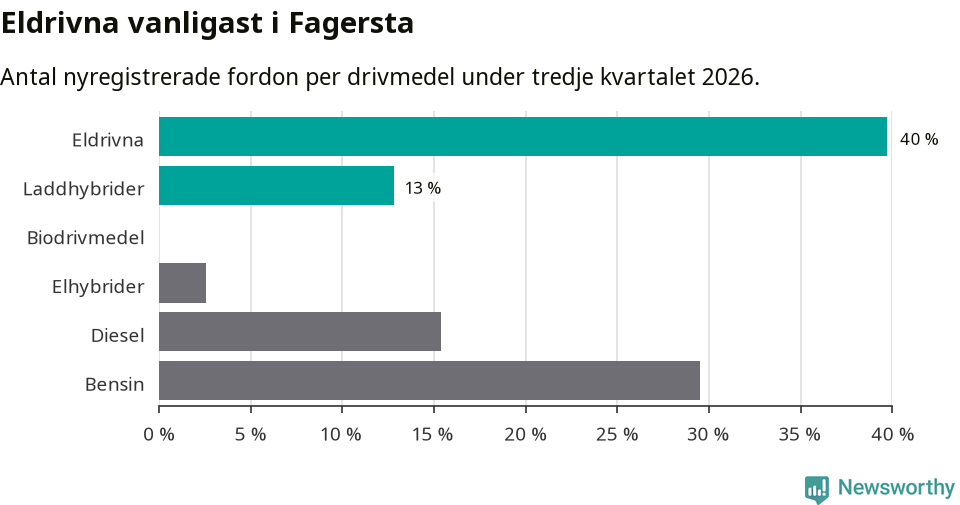 Graf: Antal nyregistrerade fordon per drivmedel