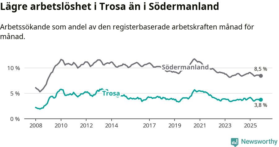 Graf: Arbetslöshet i Trosa kommun och Södermanlands län