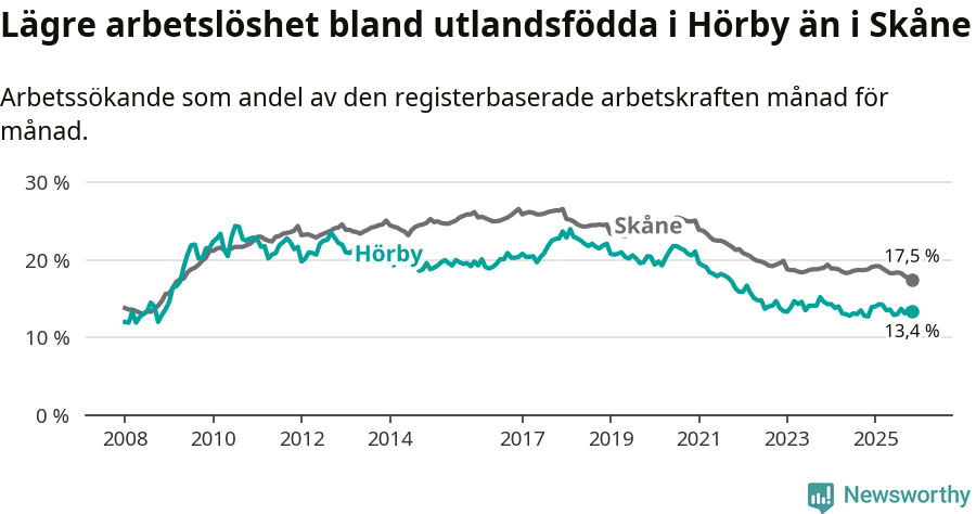 Graf: Arbetslöshet bland utrikesfödda i Hörby kommun och Skåne län