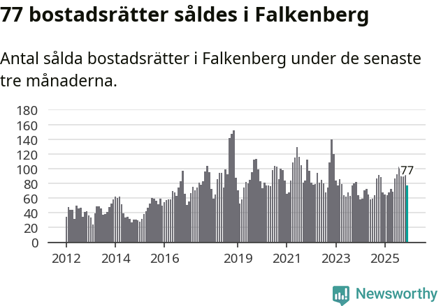 Graf: Antal sålda bostadsrätter i Falkenbergs kommun