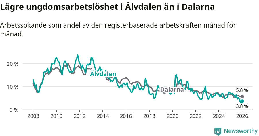 Graf: Arbetslöshet bland unga i Älvdalens kommun och Dalarnas län