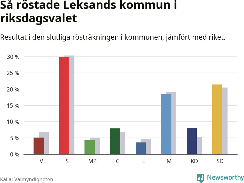 Graf: Så röstade Leksands kommun i riksdagsvalet, jämfört med riket